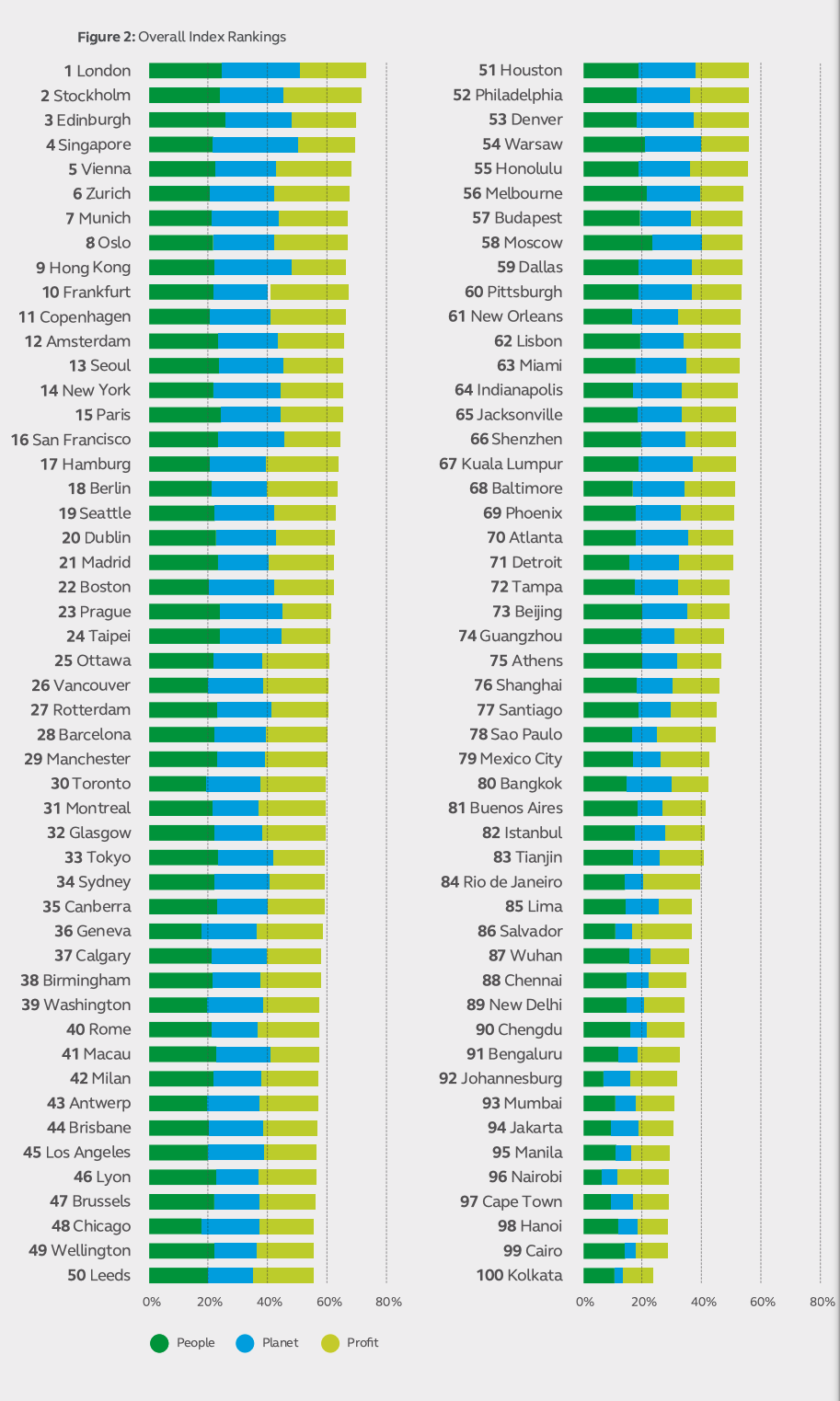 ciudades mas sostenibles